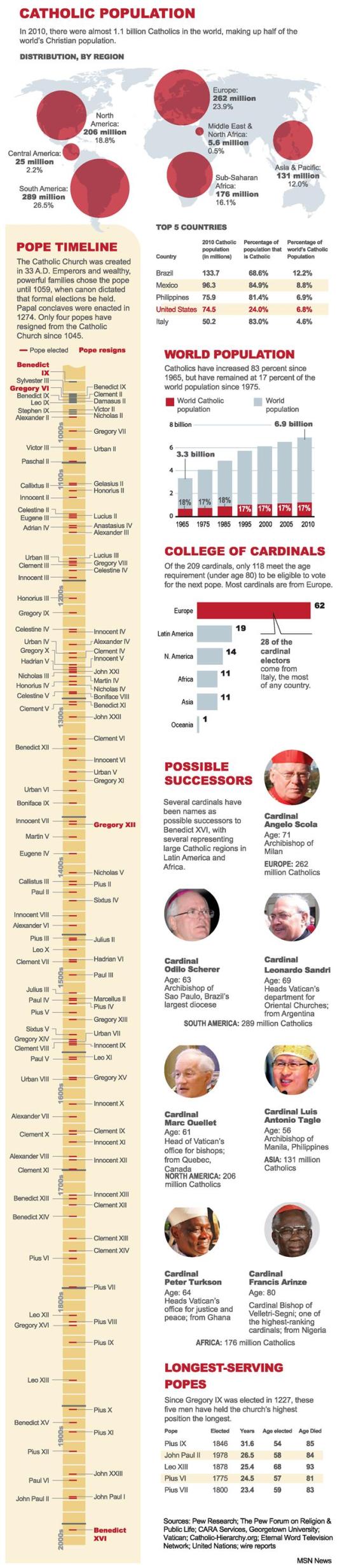 Where Will the Next Pope Come From Infographic Catholic